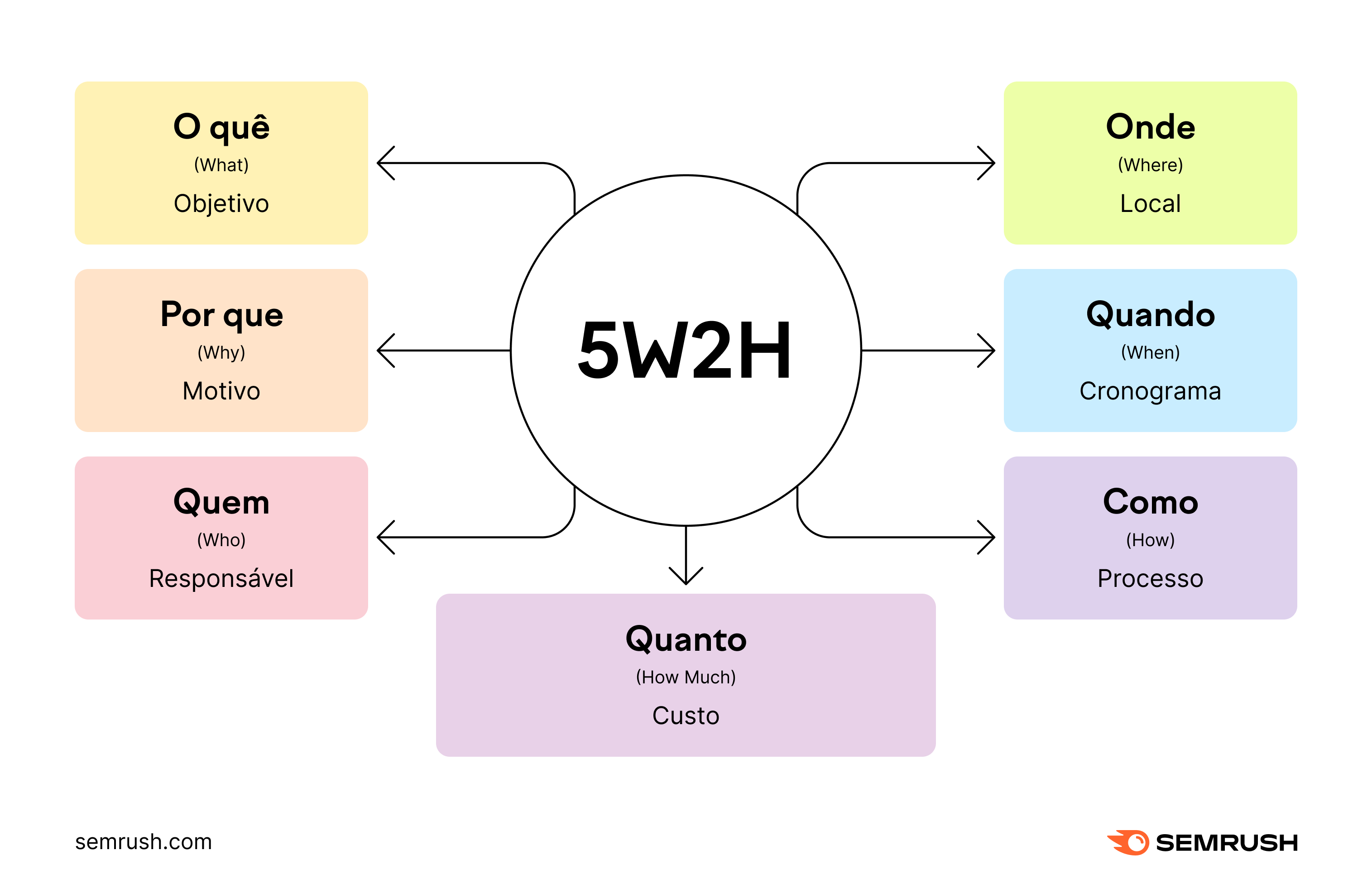 5W2H