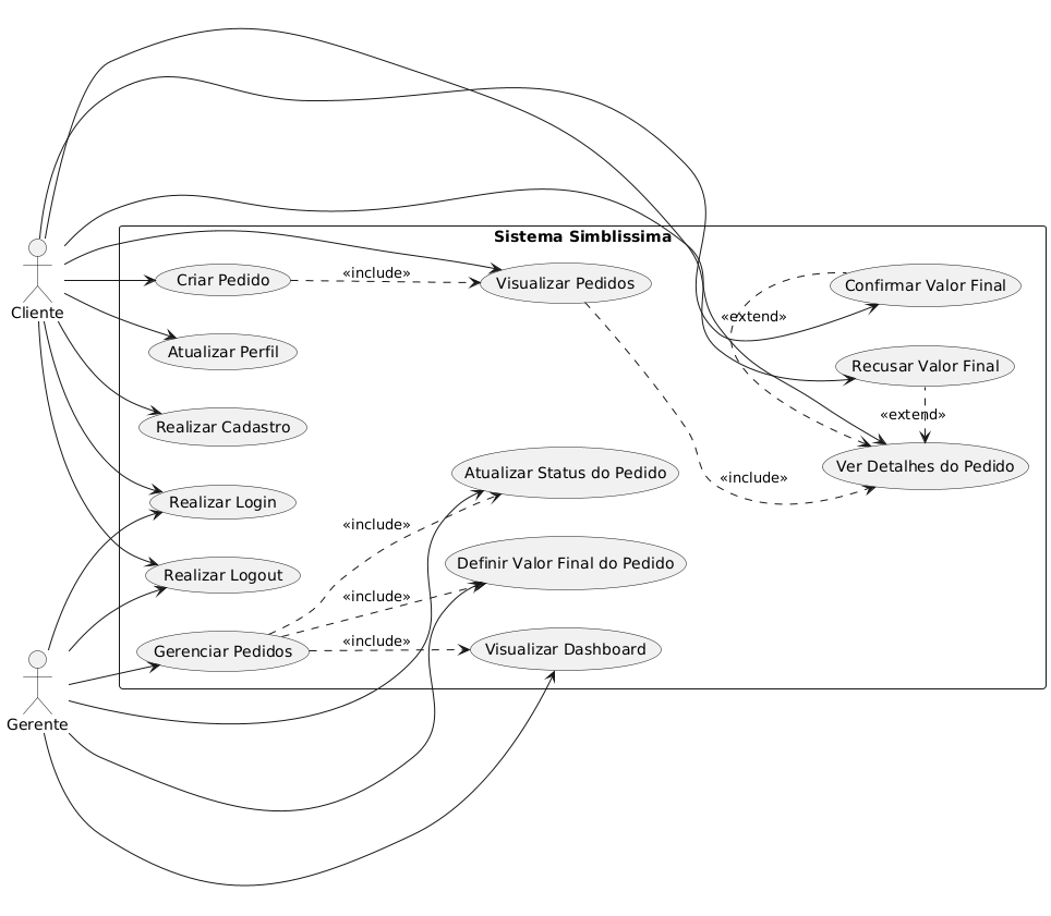 Diagrama de Caso de Uso - Simblissima