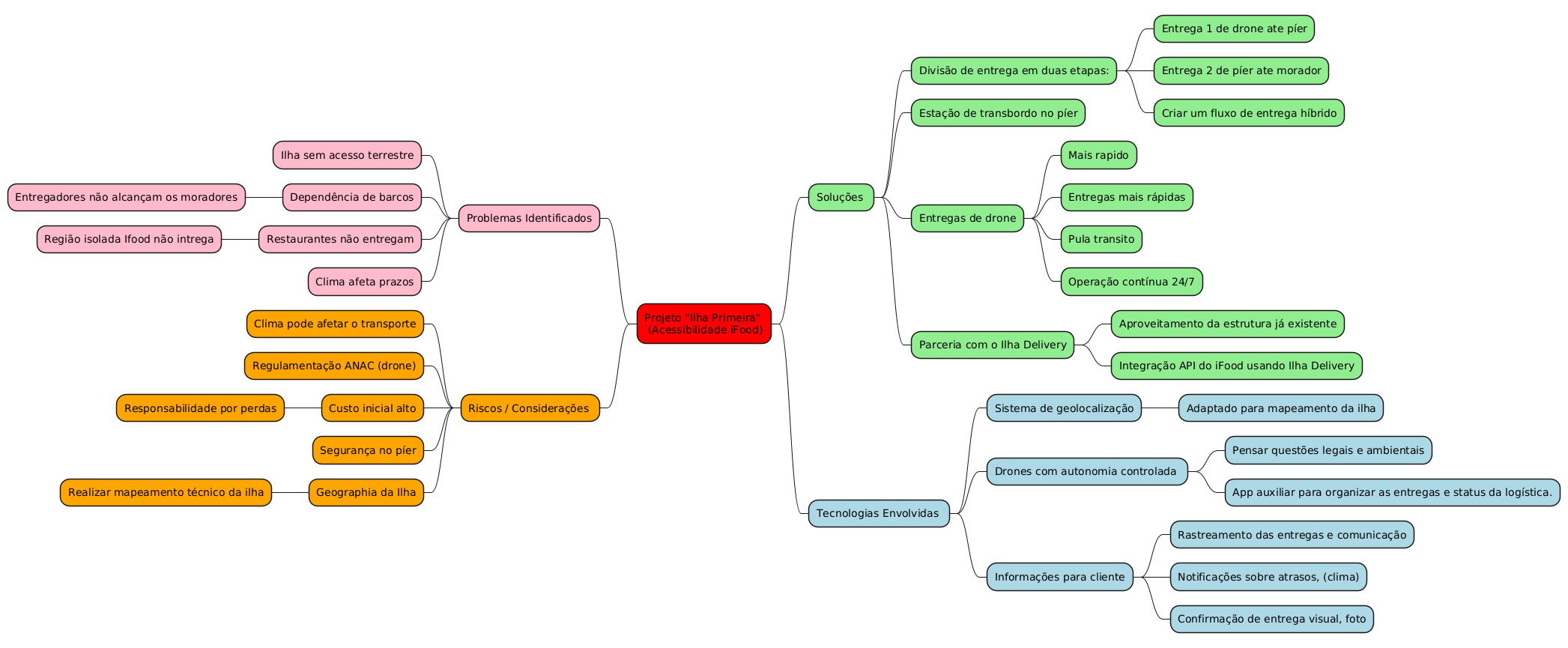 Mapa mental Entrevista