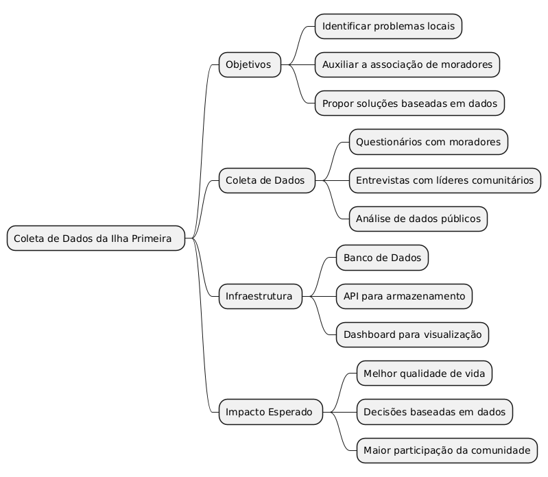 Mapa mental Brainstorm