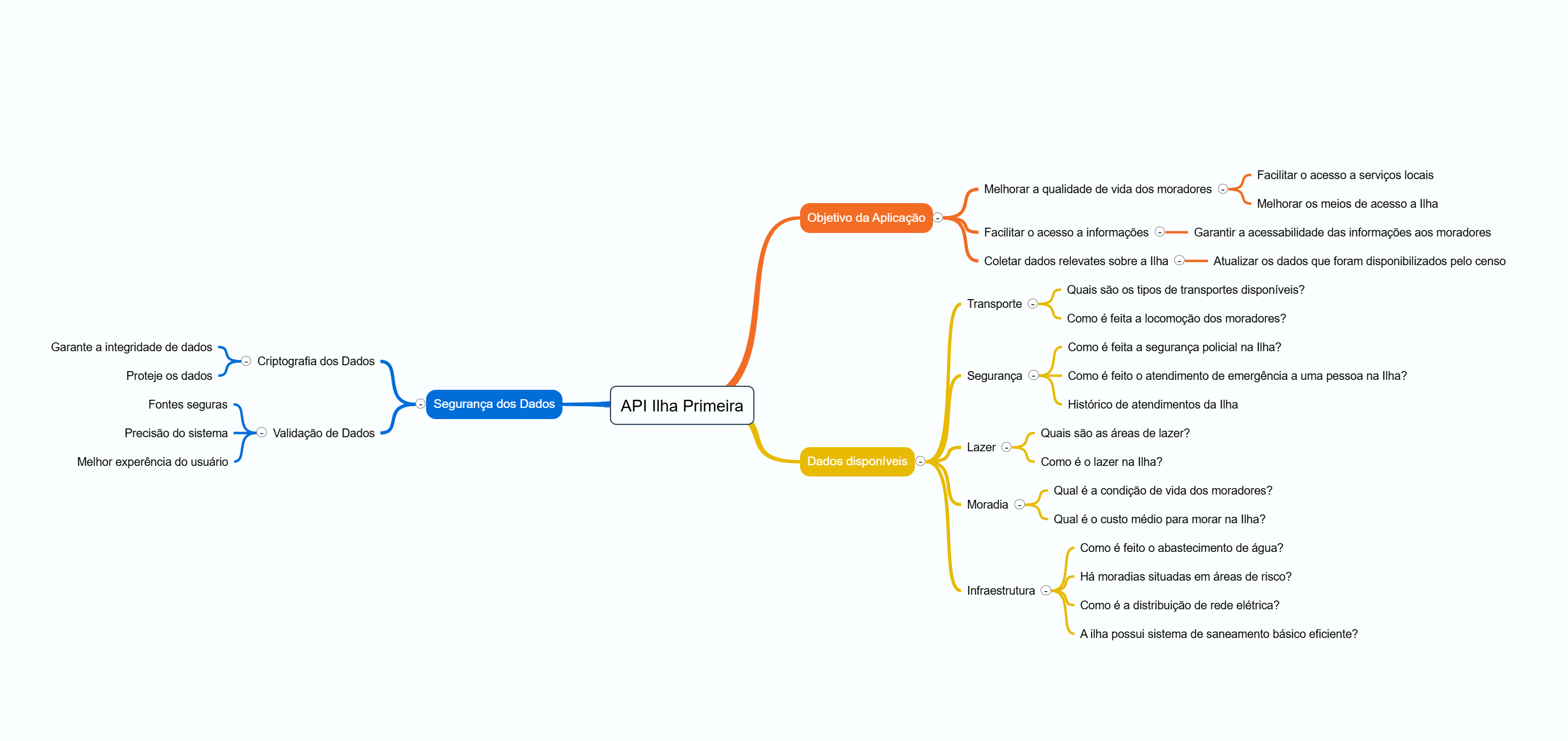 Mapa mental Brainstorm