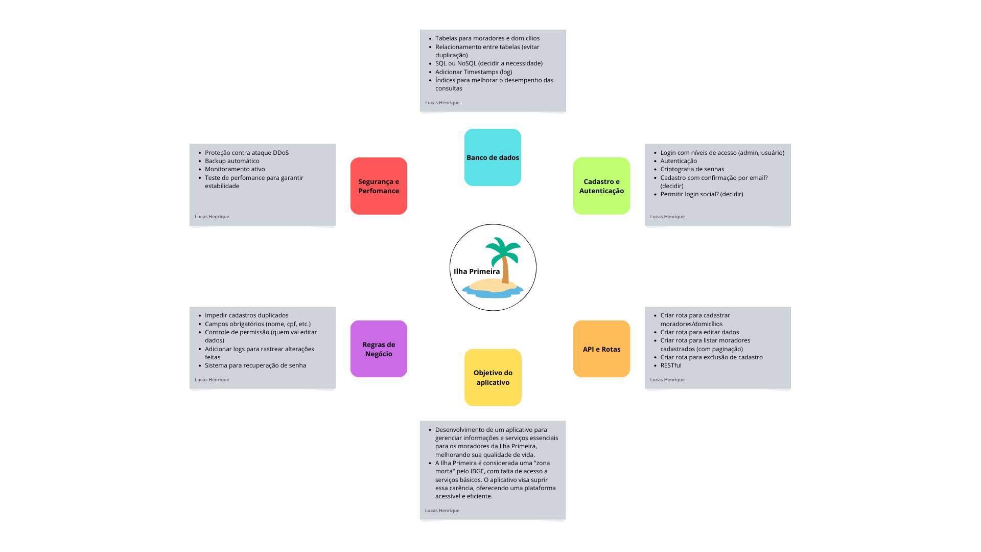 Mapa mental Brainstorm