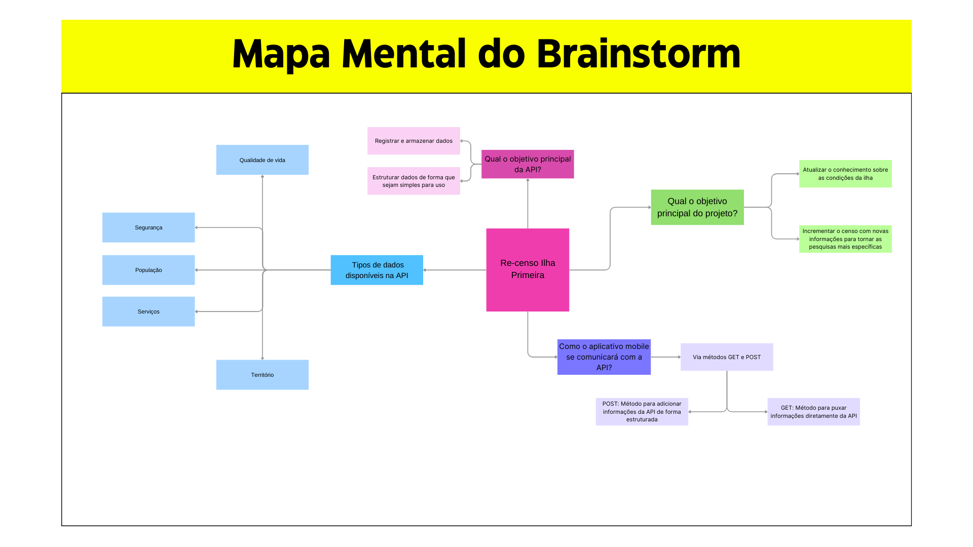 ![Mapa mental Entrevista](../../assets/Mapas_mentais/Mapa_Mental_do_Brainstorm.png)