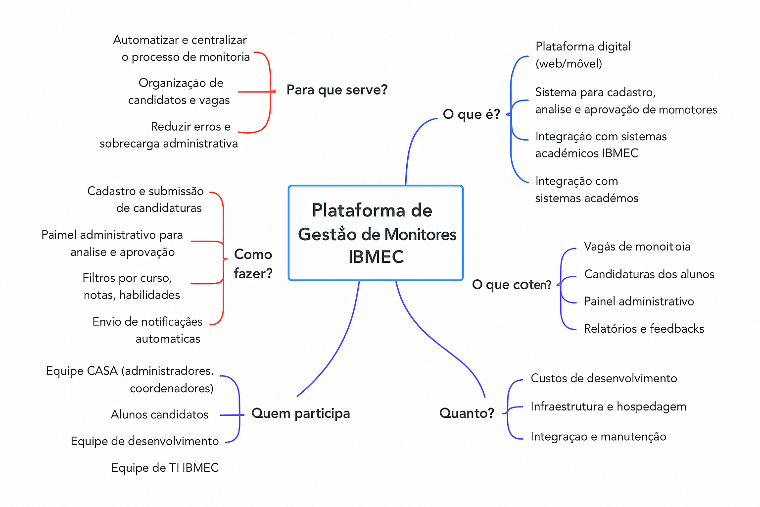 Mapa Mental da Plataforma de Gestão de Monitoria IBMEC
